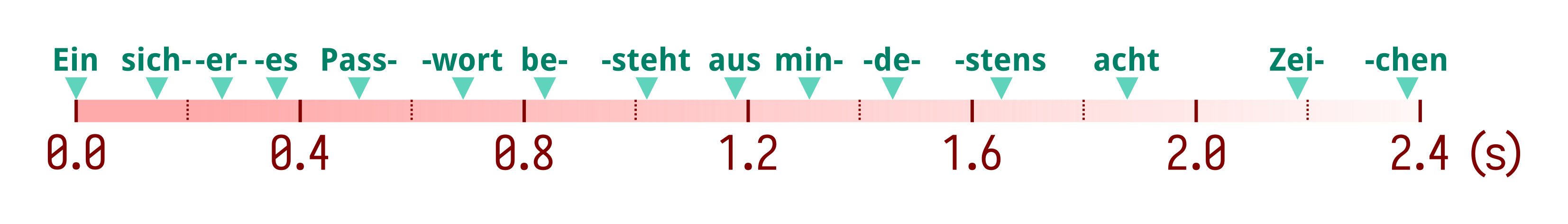 German speech timeline
