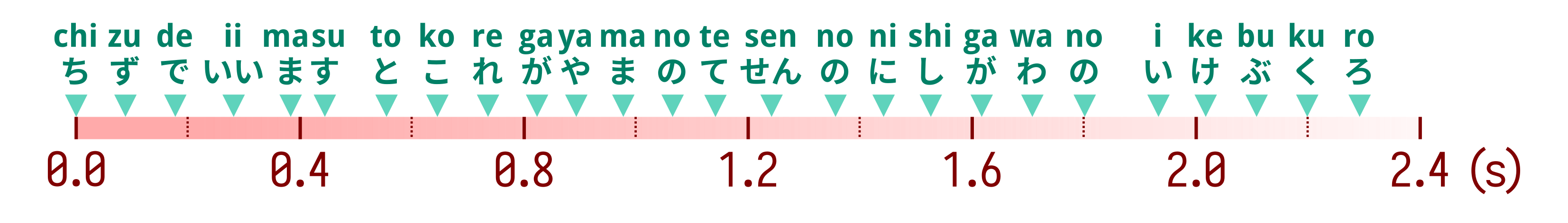 Japanese speech timeline