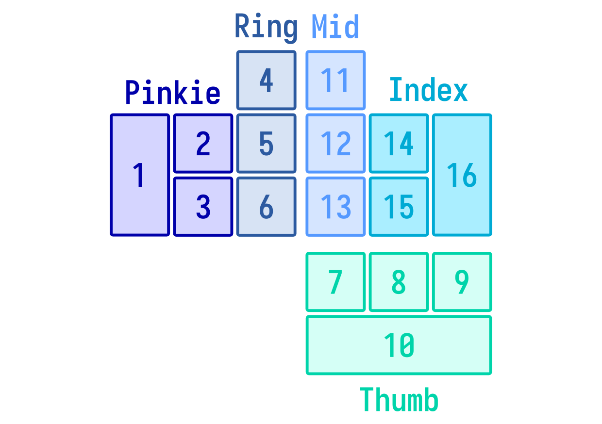 One-handed steno layout